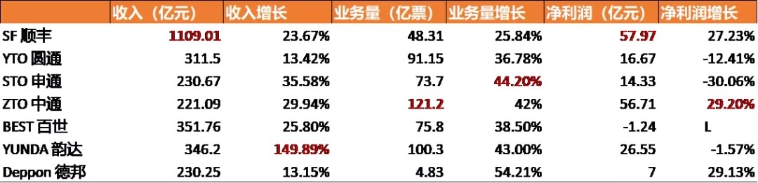 中国主要快递企业及其业务情况2019