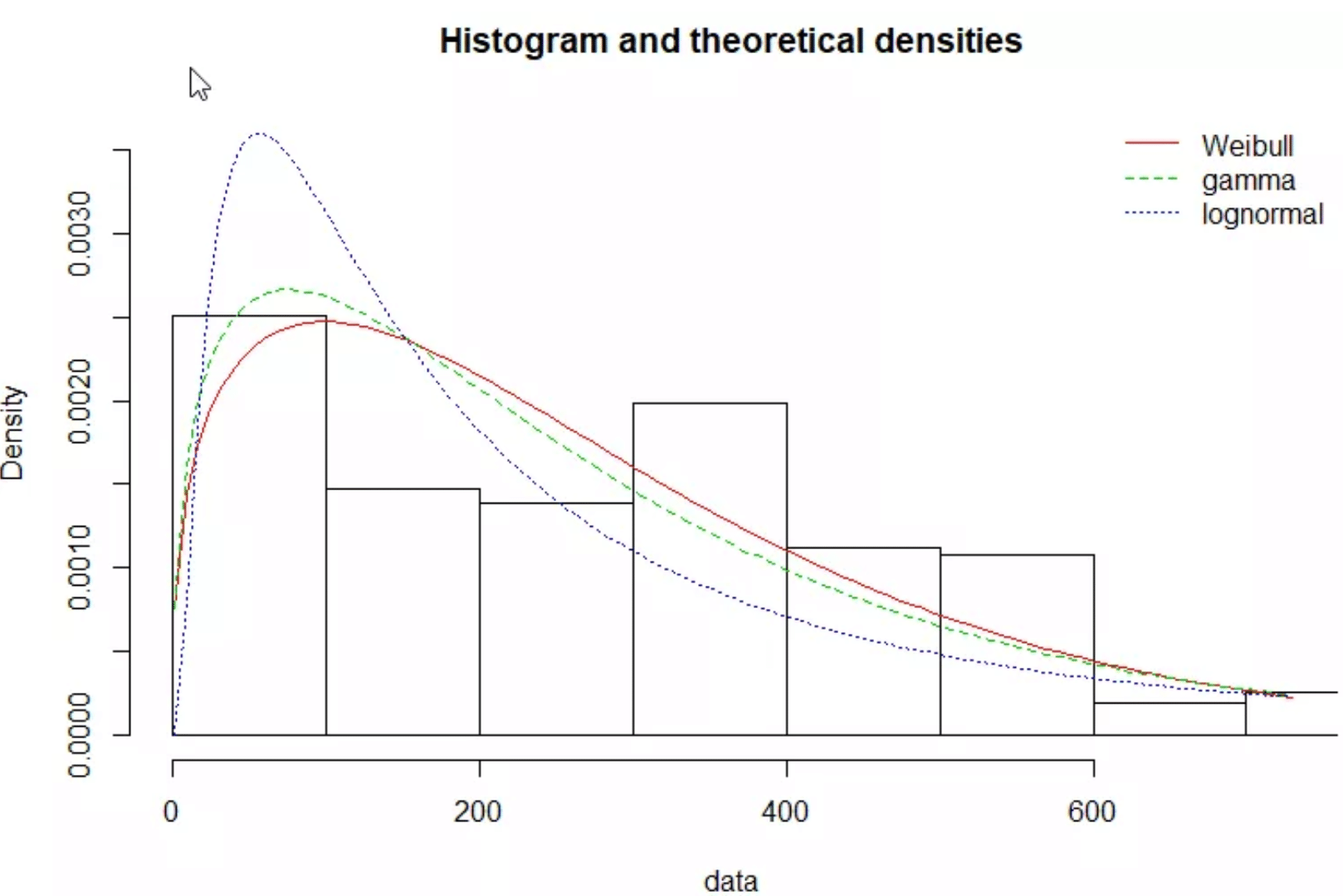 histogram and theoretical densities