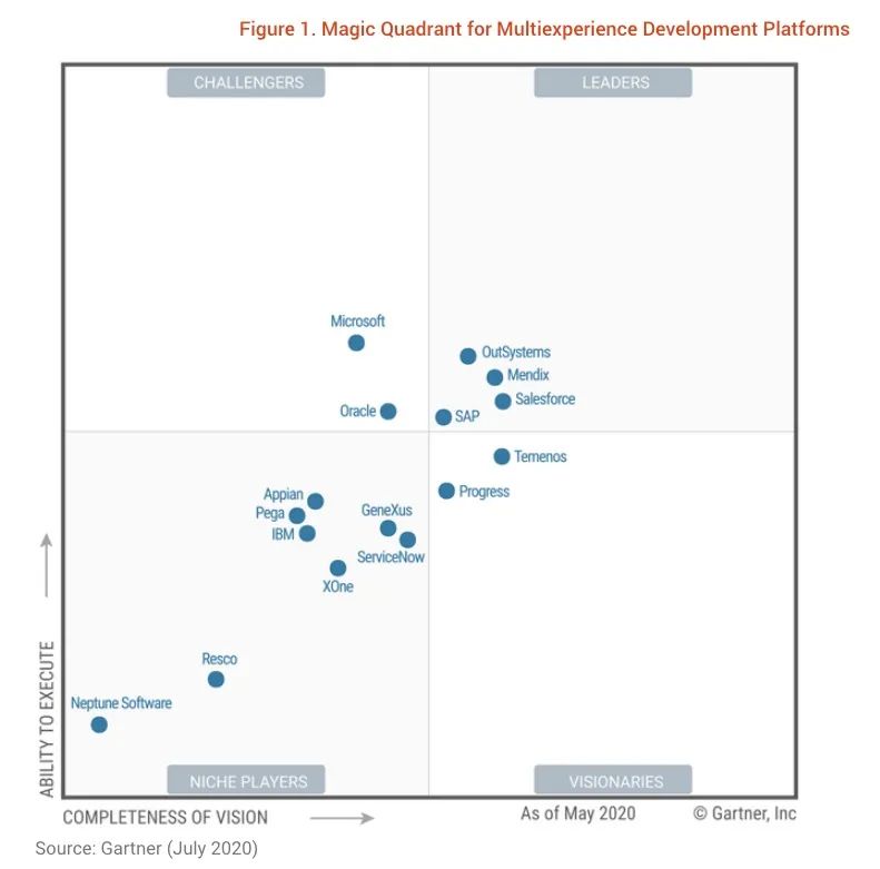 Gartner 2020多体验开发平台（MXDP，Multiexperience Development Platform）魔力象限