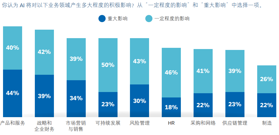 AI在财务领域应用的必要性