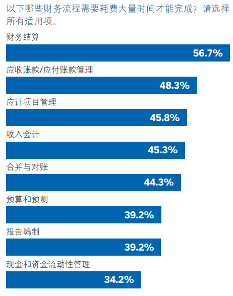 AI应用于耗时的财务流程