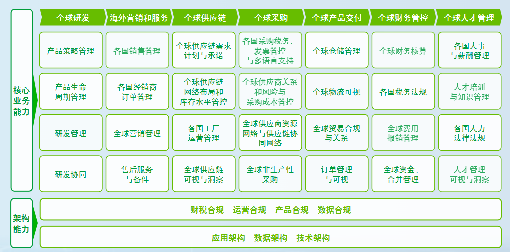 跨境erp能力模型