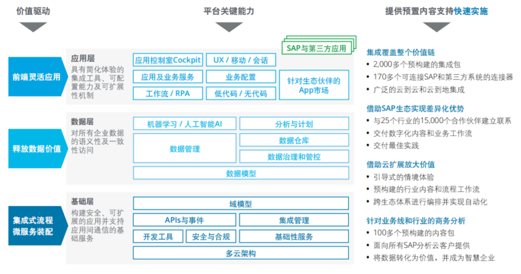 SAP企业出海架构能力模型