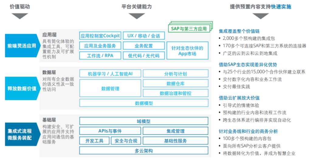 SAP企业出海架构能力模型