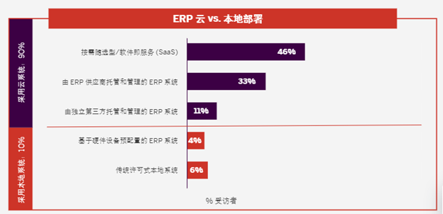 ERP 云VS 本地部署