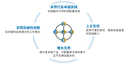 SaaS ERP 的优势