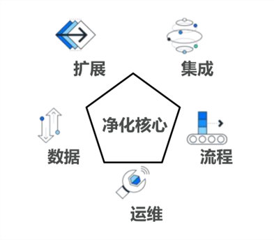 Clean Core五维度模型