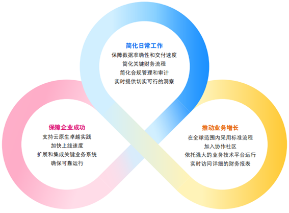 GROW with SAP 如何助力制造企业应对挑战