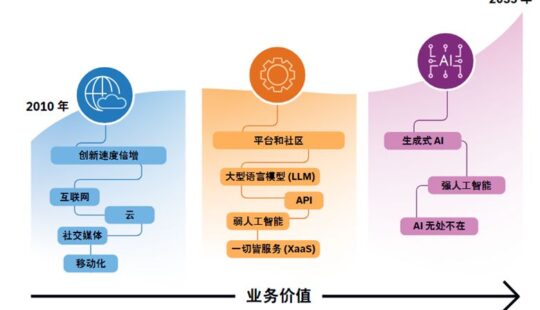 人工智能的业务价值